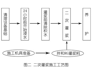 文圣灌浆料施工工艺—文字完整版